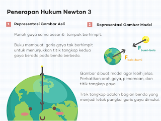 Penerapan Hukum Newton 3 pada Benda di atas Bumi (Gaya Tarik Bumi terhadap Benda)
