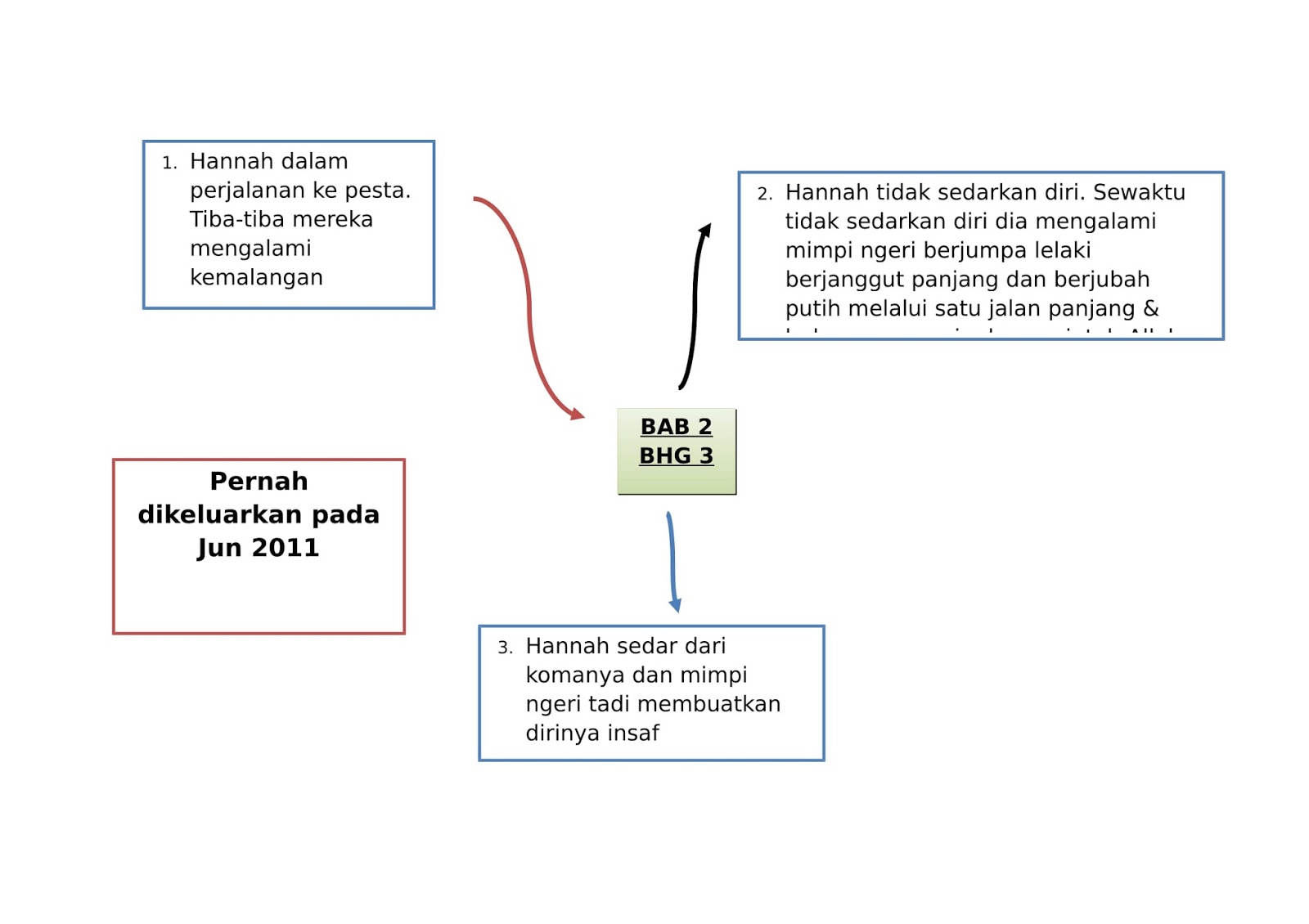 MIND MAP NOVEL PENGABDIAN BAB 1 DAN BAB 2 MIND MAP NOVEL PENGABDIAN BAB 1 DAN BAB 2