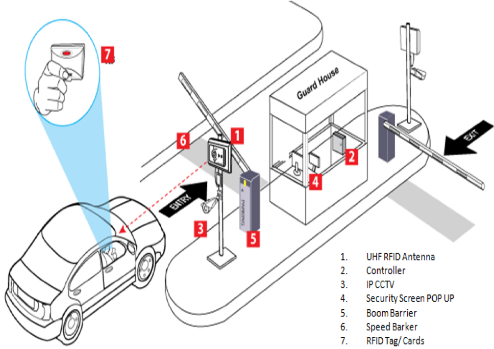 Ordenador portátil Producto Maletín Buenas Noticias... Acceso Vehicular RFID + Móvil