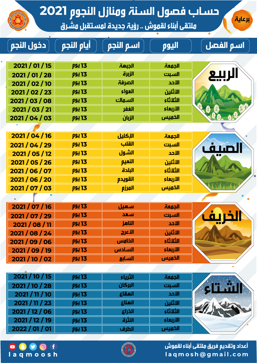 معالم الزراعه ومنازل النجوم للعام 2021 حسب محافظة شبوة مديرية حبان وضواحيها