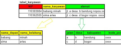Atribut Sederhana (Attribute Simple) dan Atribut Komposit (Composite Attribute)