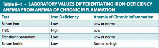 laboratory values differentiating iron-deficiency anemia