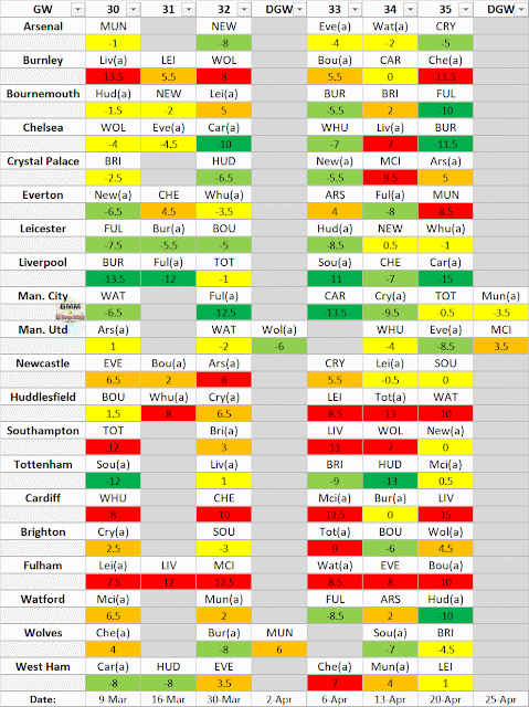 EPL Difficulty Table GW30-35