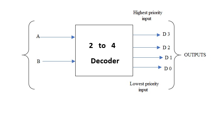 VHDL Code for 2 to 4 Decoder and 4 to 2 Encoder - Engineering-Notes