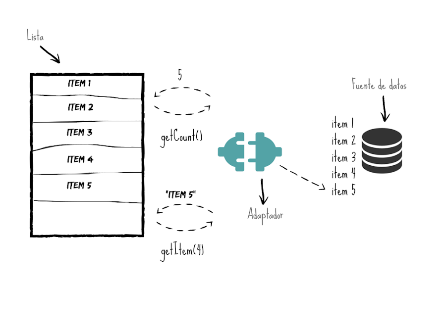 Comunicación entre una lista y un adaptador