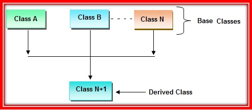 Python OOPS Tutorial 8:Inheritance In Python | gravity4Tech