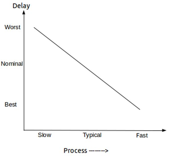 PVT (Process, Voltage, Temperature) VLSI Physical Design For Freshers