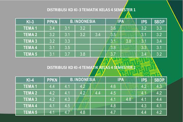 Distribusi KD Kelas 4 Ganjil