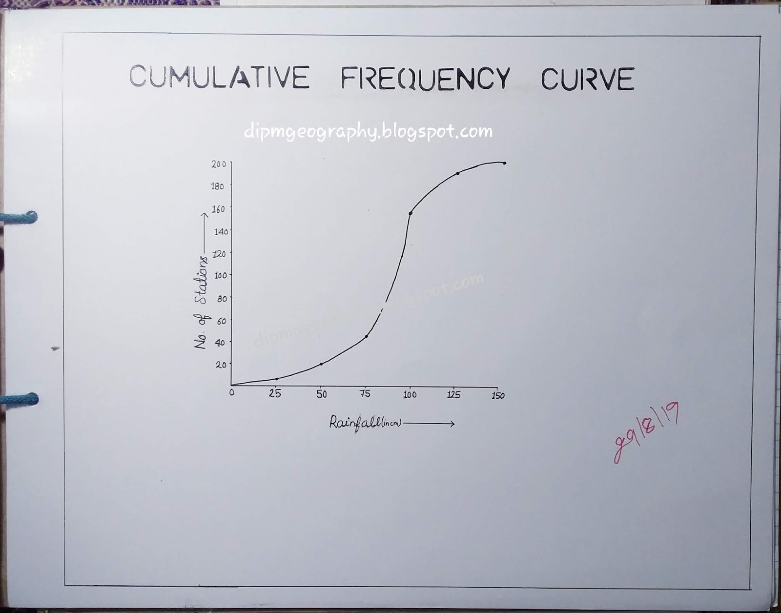 Dipm Geography 22. Histogram, Frequency Curve and Cumulative Freq. Curve