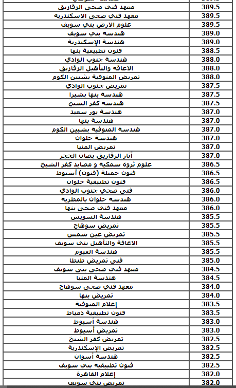 استرشادي لتنسيق 2021 .. ننشر تنسيق الكليات العام الماضي لشعبة علمي 40874-5