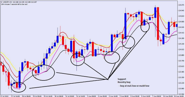 BBMA Trading Winning Method