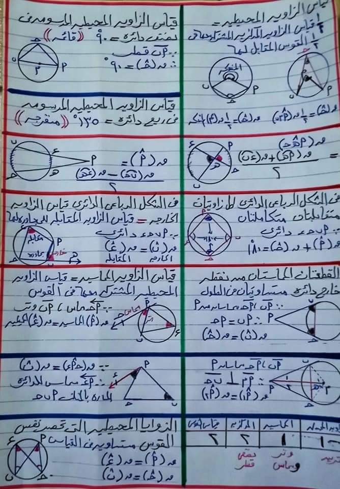 مراجعة البسيط في الهندسة للصف الثالث الاعدادي ترم ثاني 5