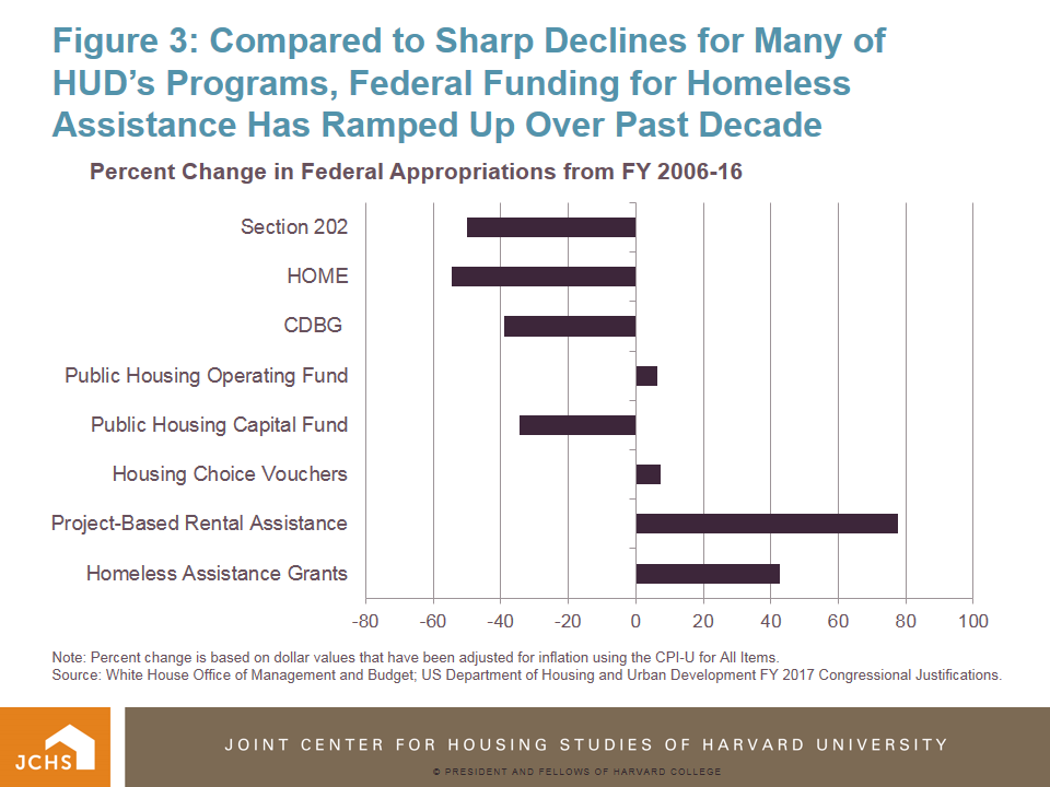 Housing Perspectives (from the Harvard Joint Center for Housing Studies