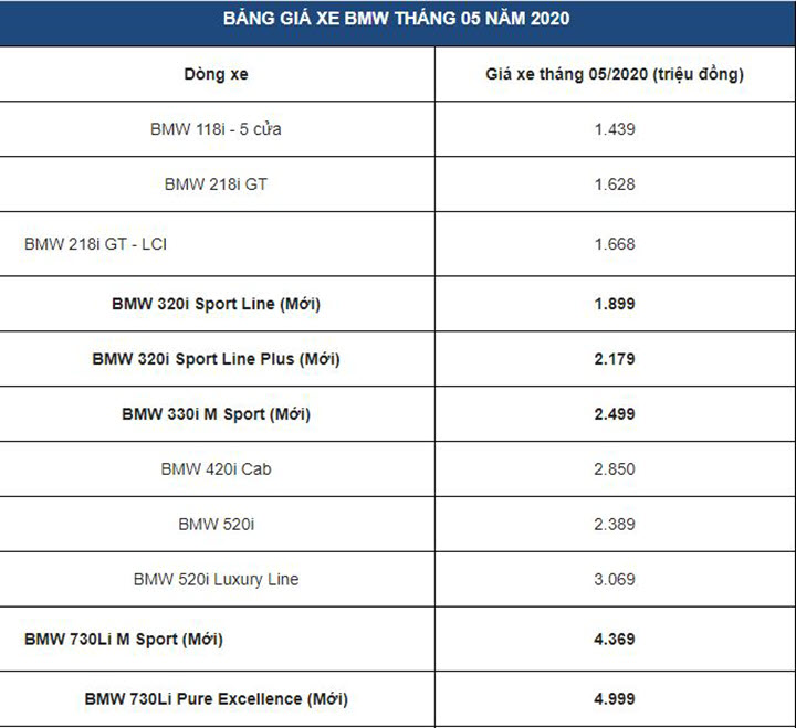 Bảng giá xe BMW mới nhất tháng 5/2020: BMW X7 thấp hơn LX570 khoảng 700 triệu đồng
