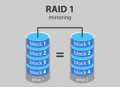 Comment créer un volume en miroir pour la sauvegarde instantanée du disque dur dans Windows 10