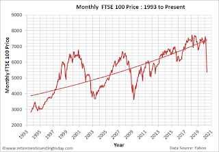 Monthly FTSE 100 Price