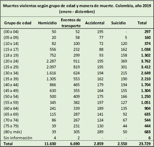 FUENTE: www.medicinalegal.gov.co/diciembre-2019