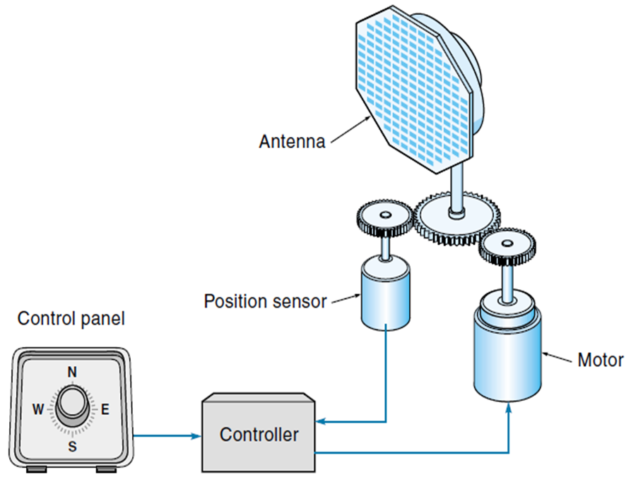 Antenna Controller Systems. Control mechanism. FFU Group Control System. Fun Filter Unit Group Control System.