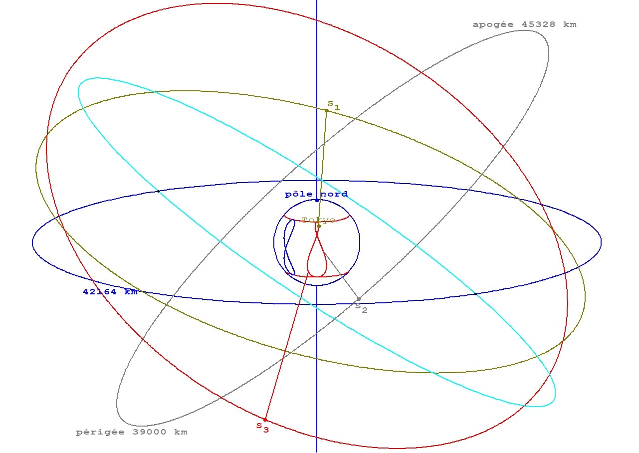 Astro Alps La Mecanique Celeste Des Satellites