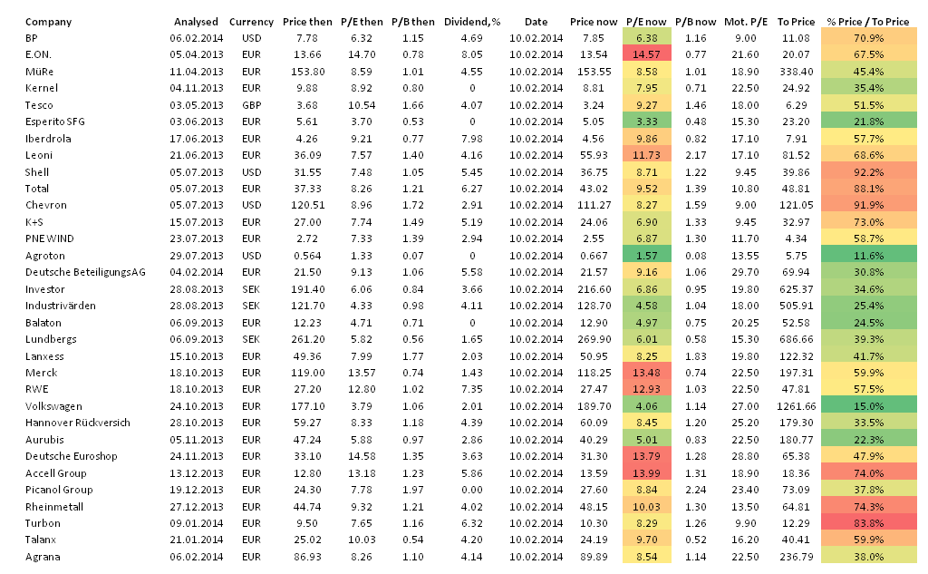 stocks, contrarian, interest, February, 2014, P/E, P/B, ROE, dividend