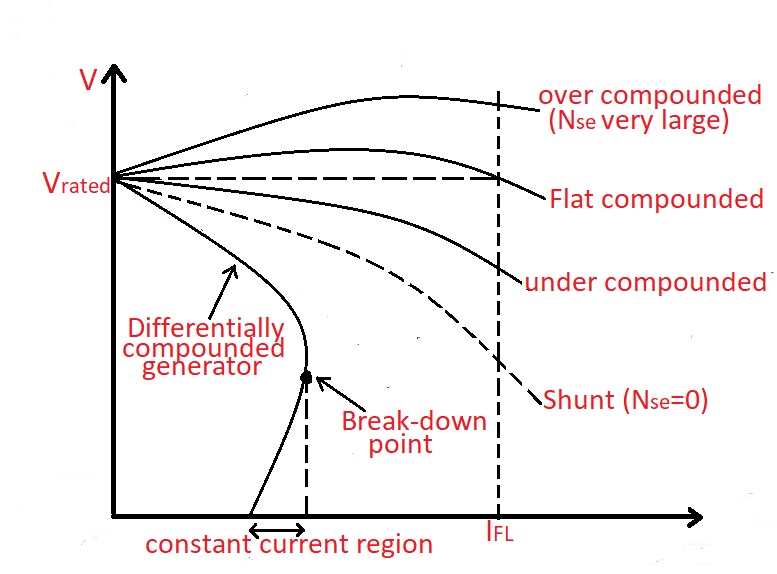 CHARACTERISTICS OF DC COMPOUND GENERATOR