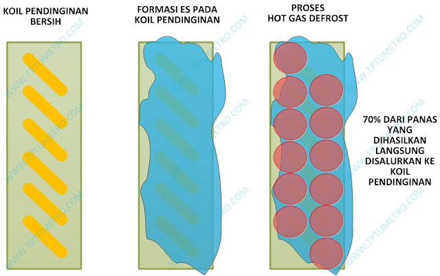 Perbandingan electric defrost dengan hot gas defrost