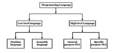 COMPUTER SYSTEM: Language of computer programming
