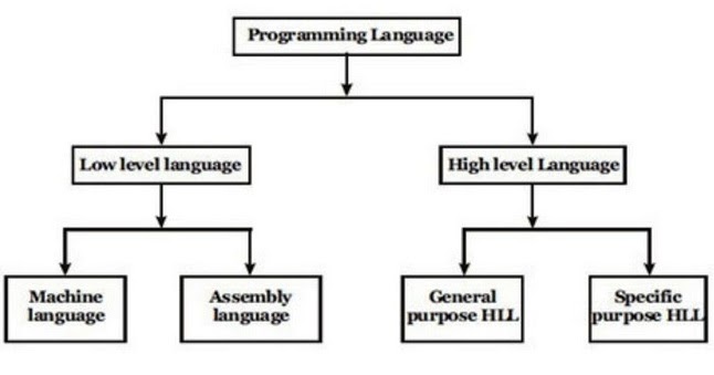 COMPUTER SYSTEM: Language of computer programming