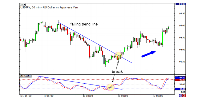 Trading With Divergence