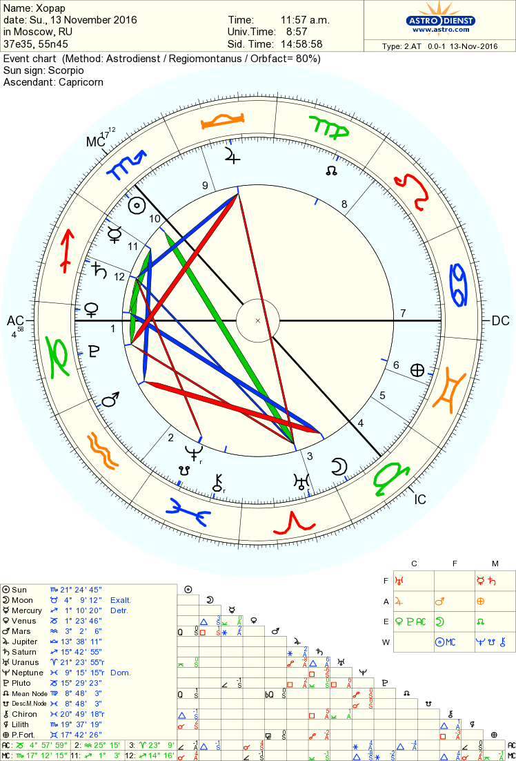 Сигнификатор в астрологии