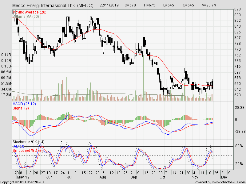 Analisa Saham ELSA dan MEDC