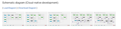 cloud-native development