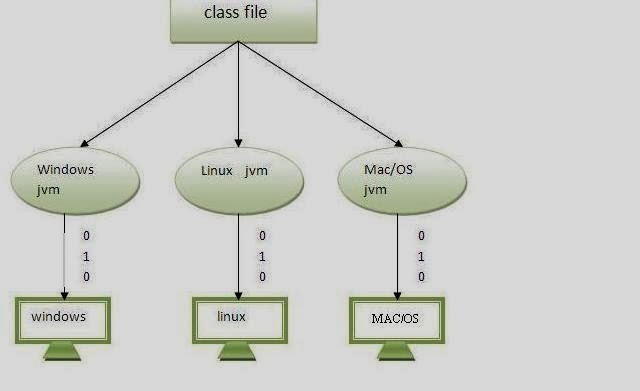Файл class. JVM языки. Файл class Интерфейс. Динеш про java.