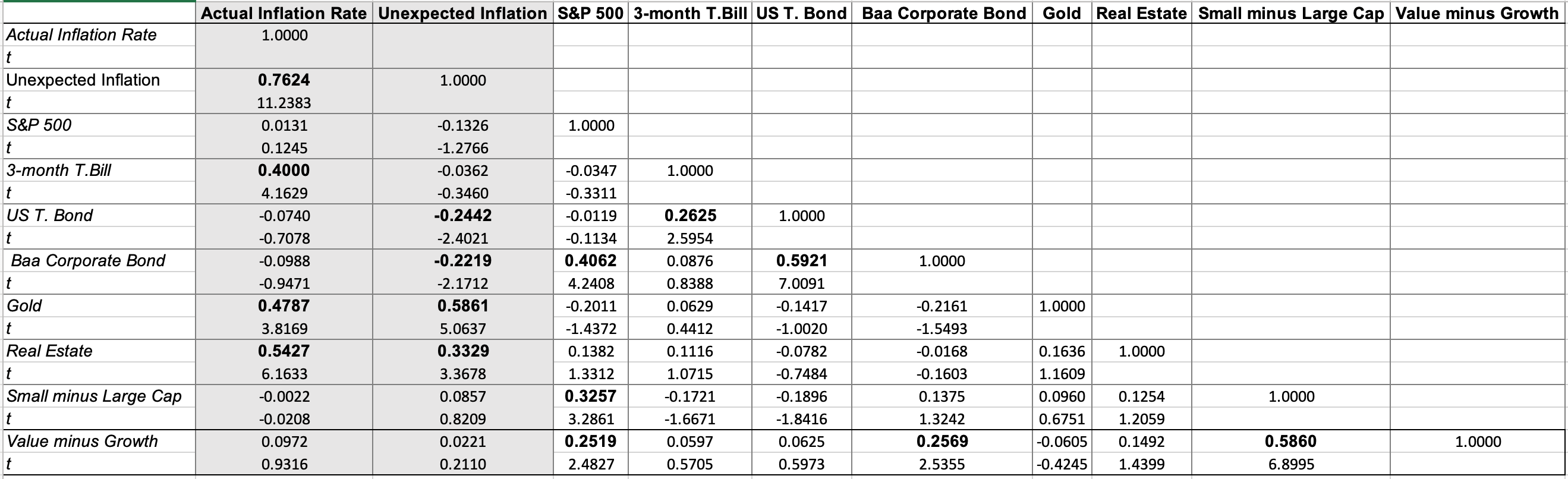 Inflation and Investing: False Alarm Or Fair Warning? 15 CorrelationsAugmented