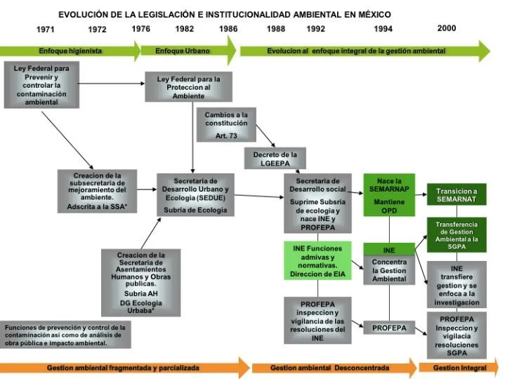 Legislación Ambiental en México