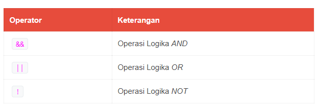 Operator Aritmatika, Logika dan Pembanding