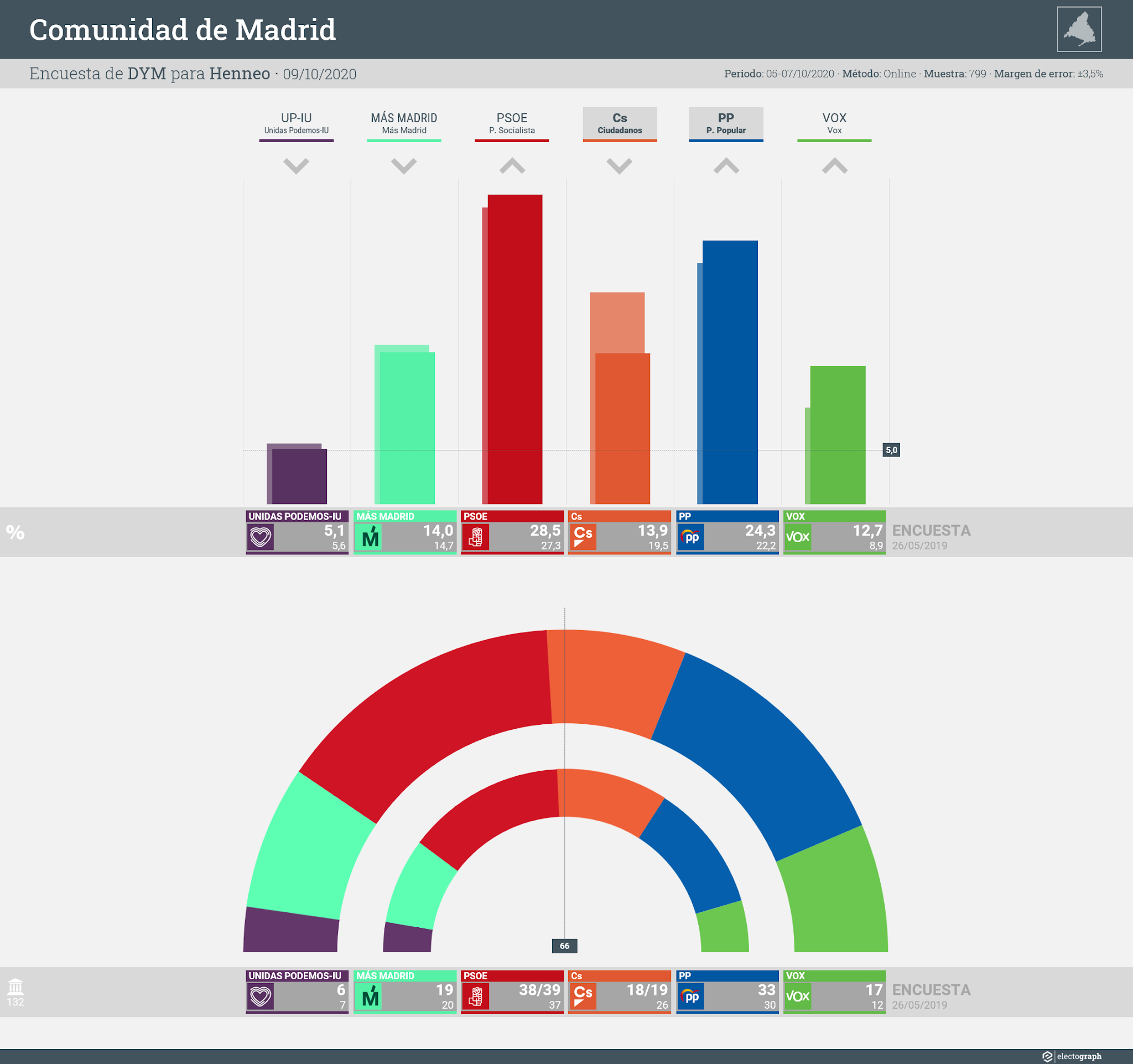 Gráfico de la encuesta para elecciones autonómicas en la Comunidad de Madrid realizada por DYM para Henneo, 9 de octubre de 2020