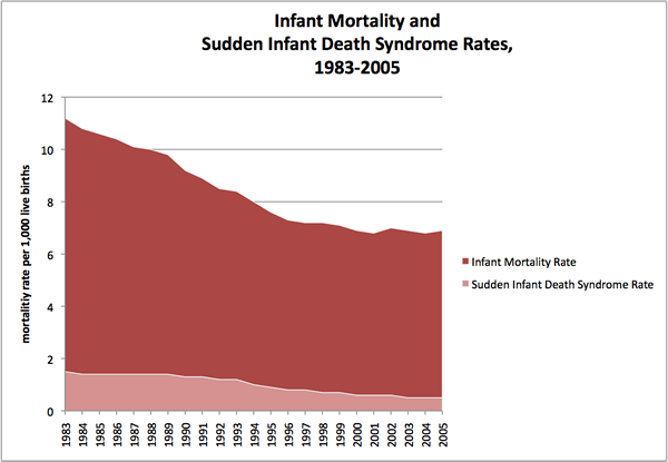 Sids Risk By Age Chart