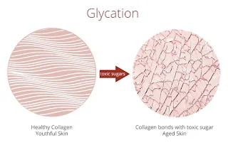 Process of Glycation in Human body effect of sugar on human body