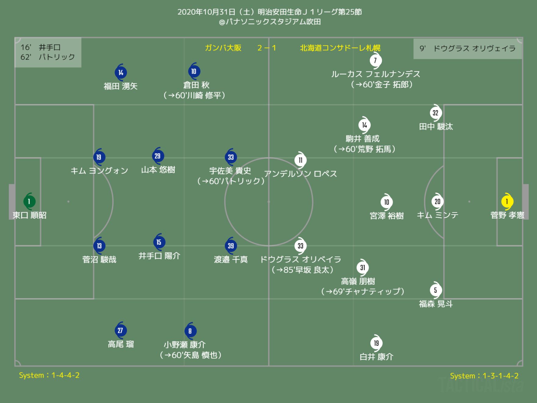 北海道コンサドーレ札幌について考えるブログ 年10月31日 土 明治安田生命j1リーグ第25節 ガンバ大阪vs北海道コンサドーレ札幌 後は決める だけ