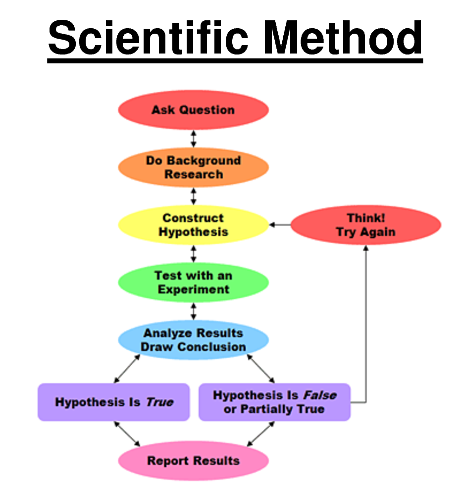 SST Team J: Scientific Method