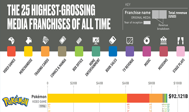 The 25 Highest-Grossing Media Franchises of All Time