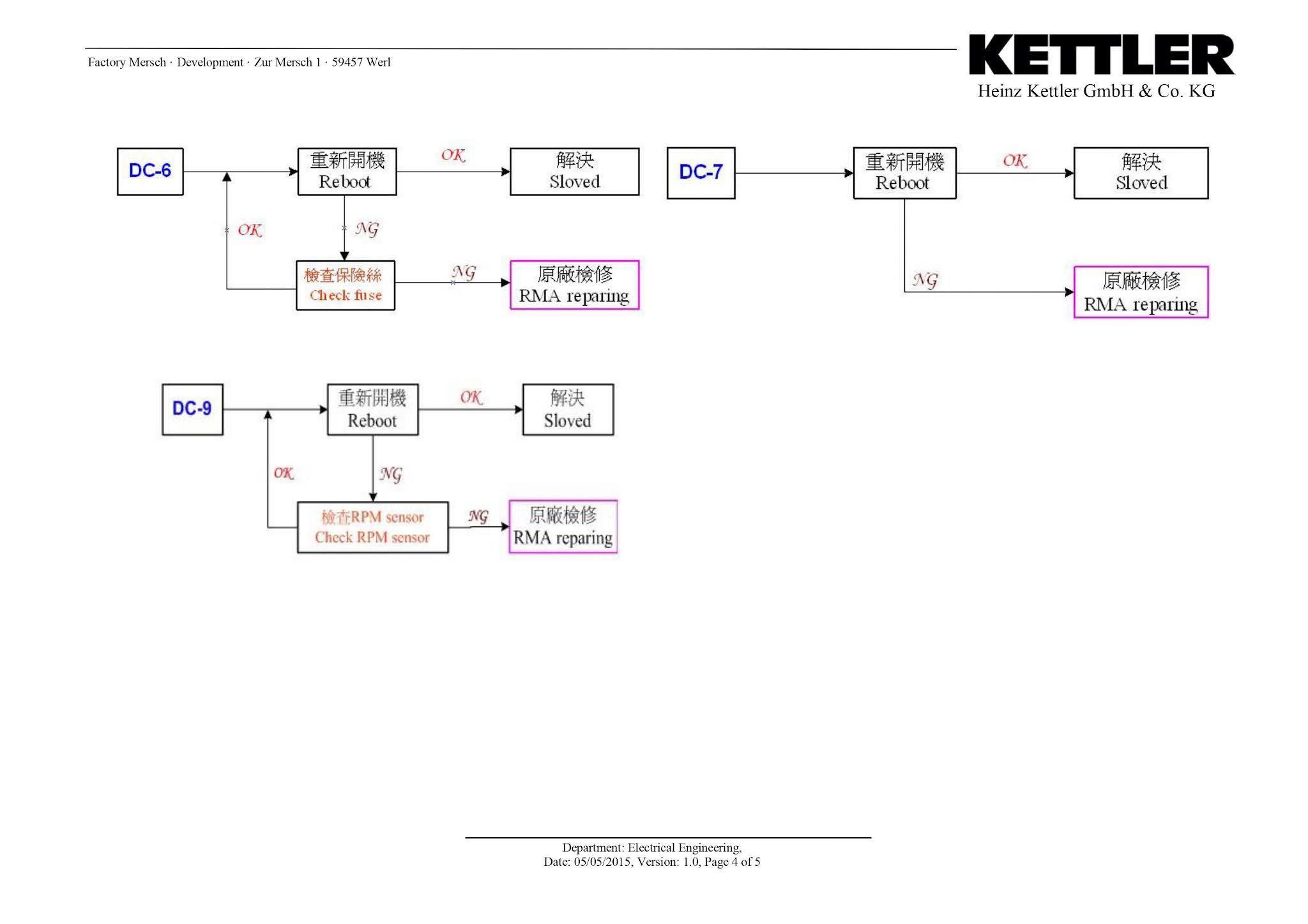 Kettler Run Error Table