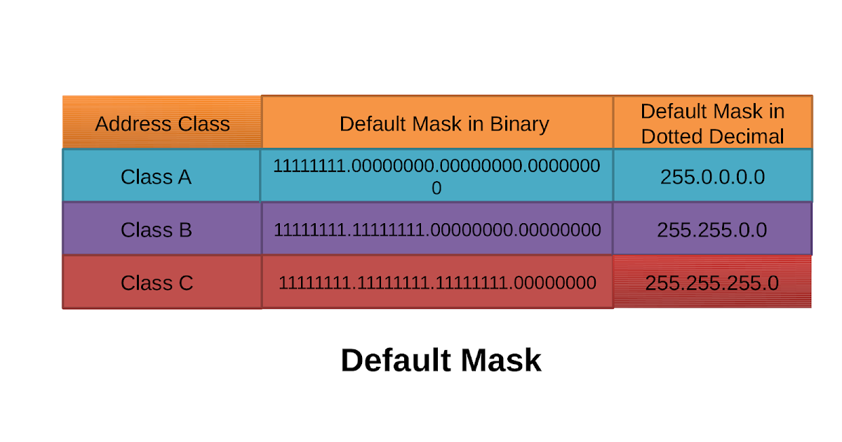 What is Mask and Default Mask in IP Addressing IP Addressing