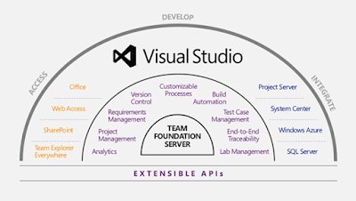 Visual Studio Kısayolları, TFS Kullanımı ve Check In-Check Out