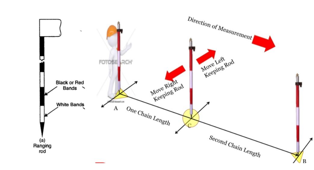 Equipment Used for Chain Surveying