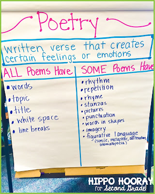 Poetry anchor chart that lists the elements of poems. ALL Poems Have... Some Poems Have...