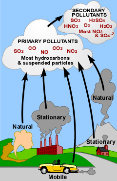 Polutan udara yang berasal dari aktivitas manusia sesuai nomor