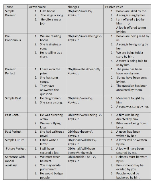 Active Voice And Passive Voice - Rules, Charts and Exercise