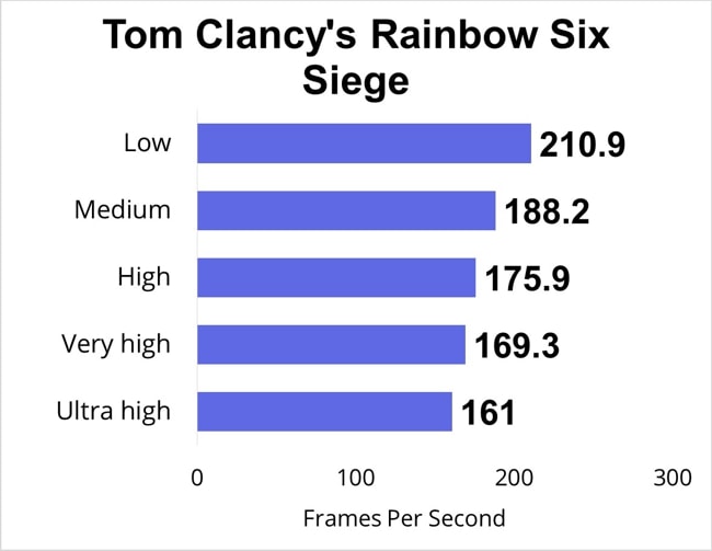 Tom Clancy's Rainbow Six Siege FPS data tested at low, medium, high, very high, and ultra high gaming-settings.